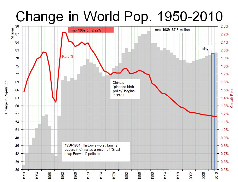 Change in World Pop.png